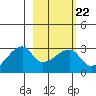 East Cove tide chart for Wednesday, February 22, 2023