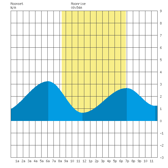 East Cove tide chart for Thursday, February 23, 2023