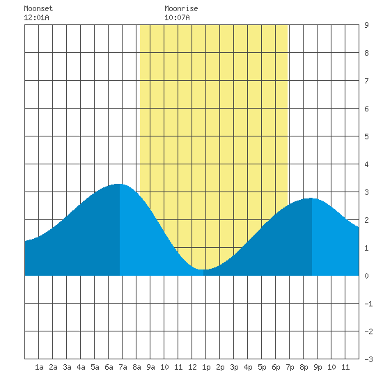 East Cove tide chart for Friday, February 24, 2023