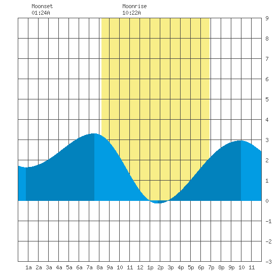 East Cove tide chart for Saturday, February 25, 2023