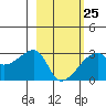 East Cove tide chart for Saturday, February 25, 2023