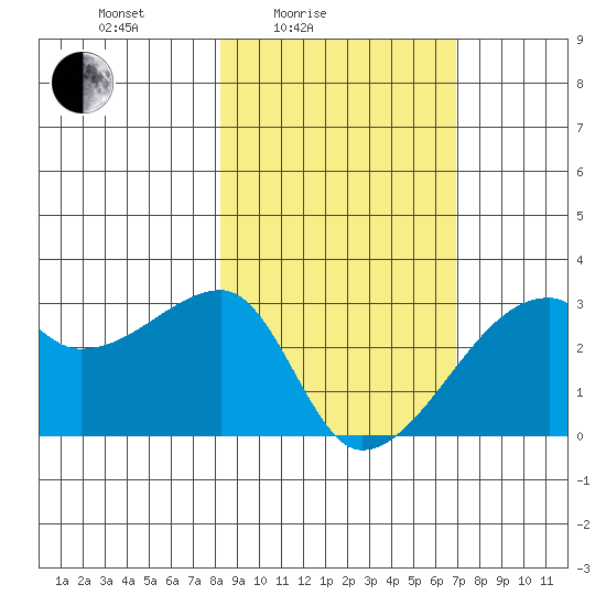 East Cove tide chart for Sunday, February 26, 2023