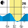 East Cove tide chart for Sunday, February 26, 2023