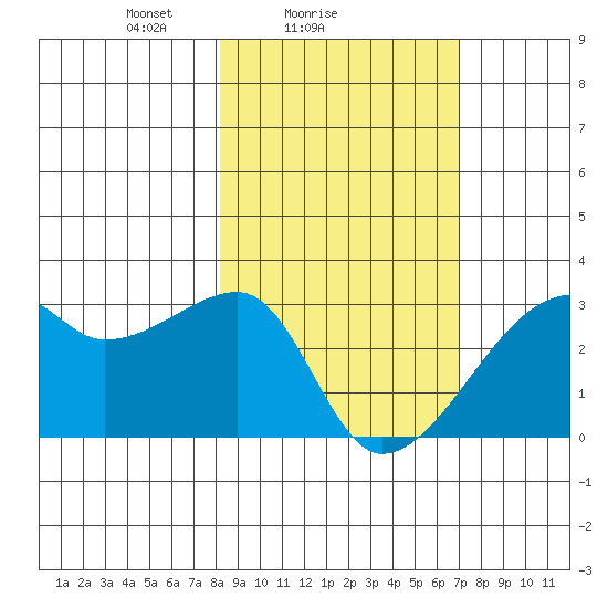 East Cove tide chart for Monday, February 27, 2023