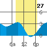 East Cove tide chart for Monday, February 27, 2023