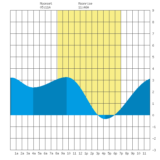 East Cove tide chart for Tuesday, February 28, 2023