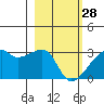 East Cove tide chart for Tuesday, February 28, 2023