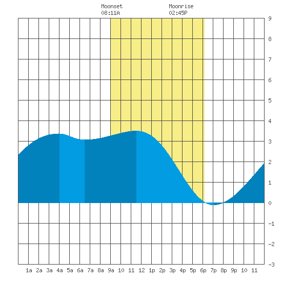 East Cove tide chart for Thursday, February 2, 2023
