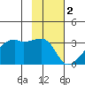 East Cove tide chart for Thursday, February 2, 2023