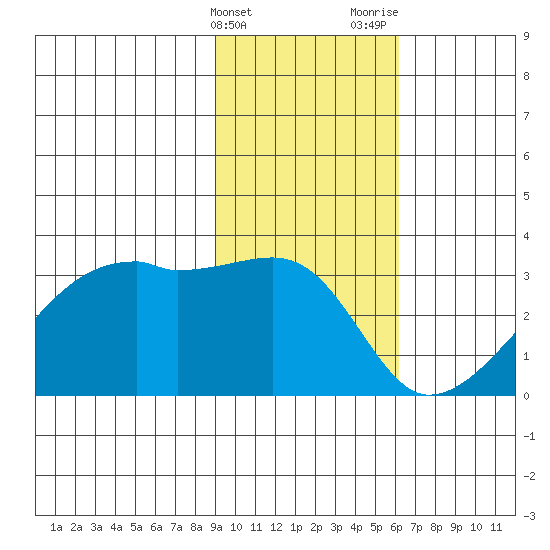 East Cove tide chart for Friday, February 3, 2023