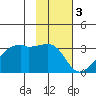East Cove tide chart for Friday, February 3, 2023
