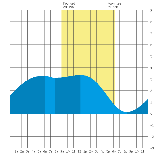 East Cove tide chart for Saturday, February 4, 2023