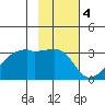 East Cove tide chart for Saturday, February 4, 2023