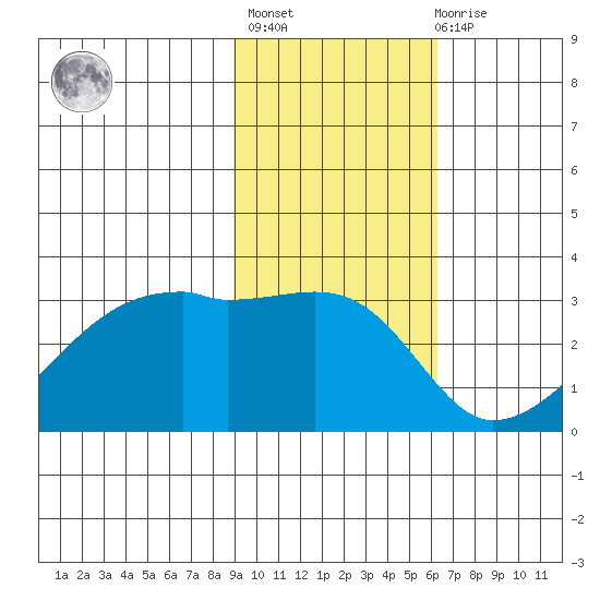 East Cove tide chart for Sunday, February 5, 2023