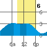 East Cove tide chart for Monday, February 6, 2023