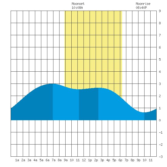 East Cove tide chart for Tuesday, February 7, 2023
