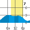 East Cove tide chart for Tuesday, February 7, 2023