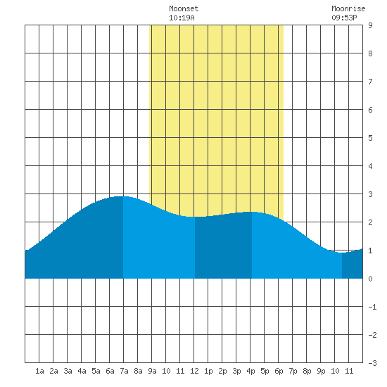 East Cove tide chart for Wednesday, February 8, 2023