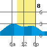 East Cove tide chart for Wednesday, February 8, 2023