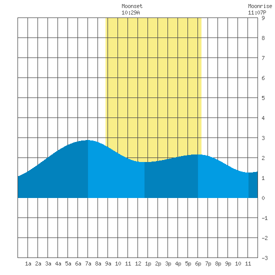 East Cove tide chart for Thursday, February 9, 2023
