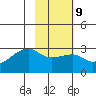 East Cove tide chart for Thursday, February 9, 2023