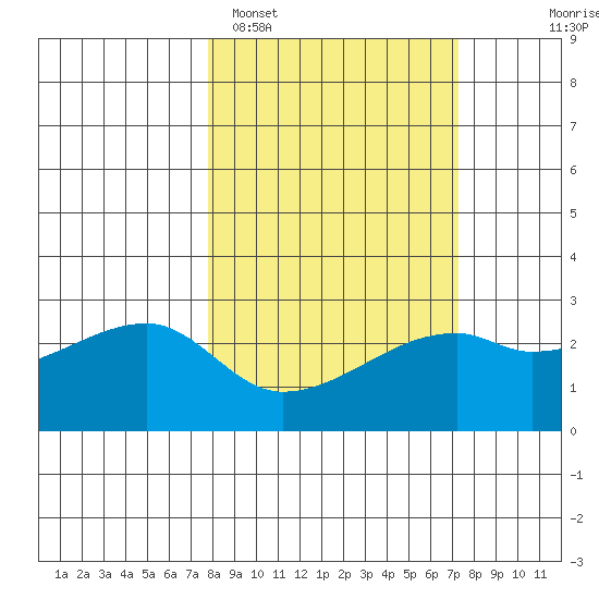 East Cove tide chart for Friday, March 10, 2023