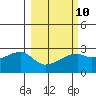 East Cove tide chart for Friday, March 10, 2023