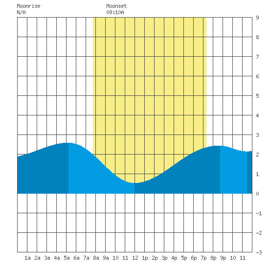 East Cove tide chart for Saturday, March 11, 2023