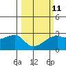 East Cove tide chart for Saturday, March 11, 2023