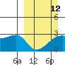 East Cove tide chart for Sunday, March 12, 2023