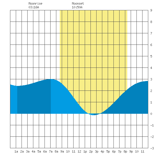 East Cove tide chart for Monday, March 13, 2023