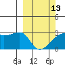 East Cove tide chart for Monday, March 13, 2023