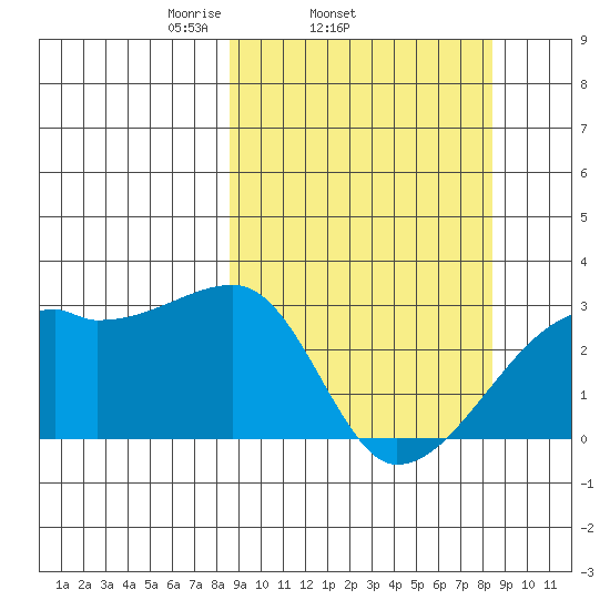 East Cove tide chart for Wednesday, March 15, 2023