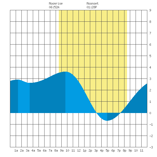 East Cove tide chart for Thursday, March 16, 2023