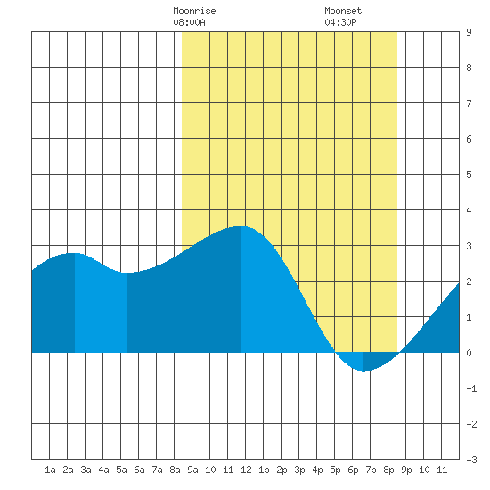 East Cove tide chart for Saturday, March 18, 2023