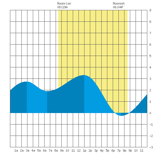 East Cove tide chart for Sunday, March 19, 2023