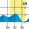 East Cove tide chart for Sunday, March 19, 2023