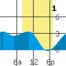 East Cove tide chart for Wednesday, March 1, 2023