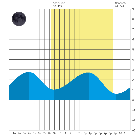 East Cove tide chart for Tuesday, March 21, 2023