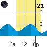 East Cove tide chart for Tuesday, March 21, 2023