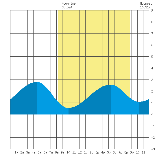 East Cove tide chart for Wednesday, March 22, 2023