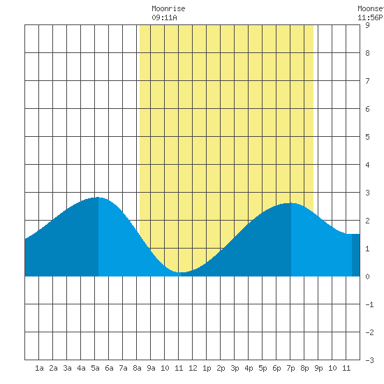 East Cove tide chart for Thursday, March 23, 2023