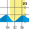 East Cove tide chart for Thursday, March 23, 2023