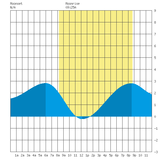 East Cove tide chart for Friday, March 24, 2023