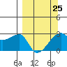 East Cove tide chart for Saturday, March 25, 2023