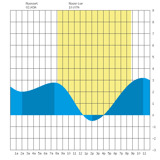 East Cove tide chart for Sunday, March 26, 2023