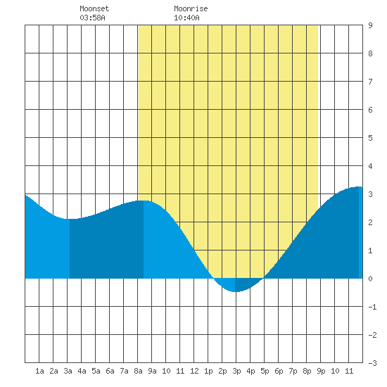 East Cove tide chart for Monday, March 27, 2023