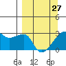 East Cove tide chart for Monday, March 27, 2023