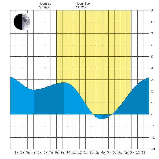 East Cove tide chart for Tuesday, March 28, 2023