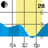 East Cove tide chart for Tuesday, March 28, 2023